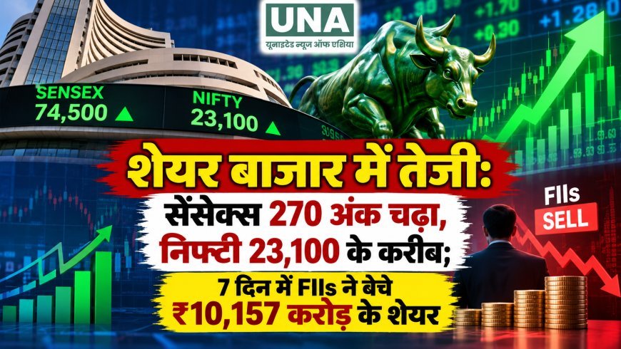 शेयर बाजार में तेजी: सेंसेक्स 270 अंक चढ़ा, निफ्टी 23,100 के करीब; 7 दिन में FIIs ने बेचे ₹10,157 करोड़ के शेयर