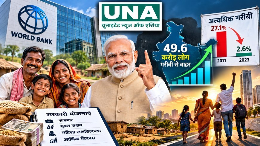 वर्ल्ड बैंक की रिपोर्ट में बड़ा दावा: 12 साल में भारत के 49.6 करोड़ लोग गरीबी से बाहर, 2023 में अत्यधिक गरीबी घटकर 2.6% हुई